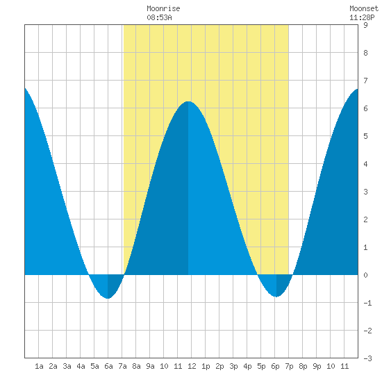 Old Bridge tide chart for Wednesday, March 13, 2024