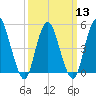 Old Bridge tide chart for Wednesday, March 13, 2024