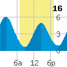 Old Bridge tide chart for Saturday, March 16, 2024