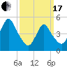 Old Bridge tide chart for Sunday, March 17, 2024