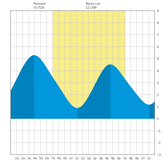 Old Bridge tide chart for Monday, March 18, 2024
