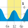 Old Bridge tide chart for Friday, March 1, 2024