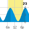 Old Bridge tide chart for Saturday, March 23, 2024