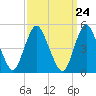 Old Bridge tide chart for Sunday, March 24, 2024