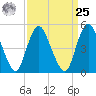 Old Bridge tide chart for Monday, March 25, 2024