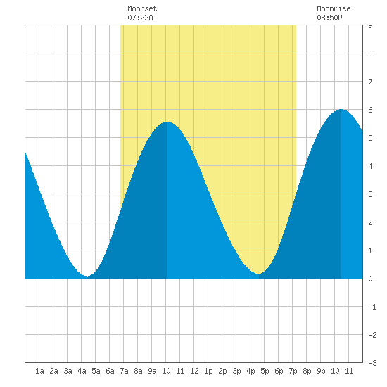 Old Bridge tide chart for Tuesday, March 26, 2024