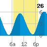 Old Bridge tide chart for Tuesday, March 26, 2024