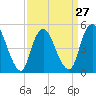 Old Bridge tide chart for Wednesday, March 27, 2024