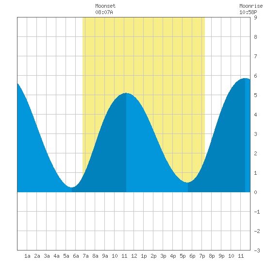Old Bridge tide chart for Thursday, March 28, 2024