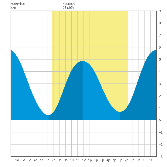 Old Bridge tide chart for Friday, March 29, 2024