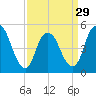Old Bridge tide chart for Friday, March 29, 2024