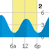 Old Bridge tide chart for Saturday, March 2, 2024