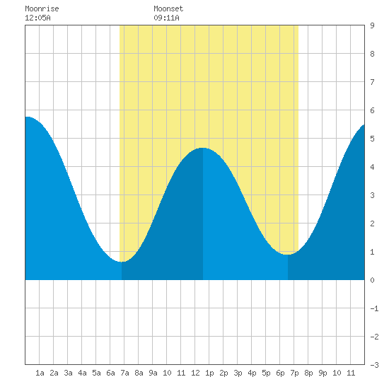 Old Bridge tide chart for Saturday, March 30, 2024