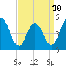Old Bridge tide chart for Saturday, March 30, 2024