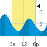 Old Bridge tide chart for Monday, March 4, 2024