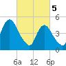 Old Bridge tide chart for Tuesday, March 5, 2024