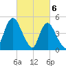 Old Bridge tide chart for Wednesday, March 6, 2024