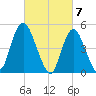 Old Bridge tide chart for Thursday, March 7, 2024