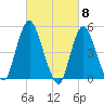Old Bridge tide chart for Friday, March 8, 2024