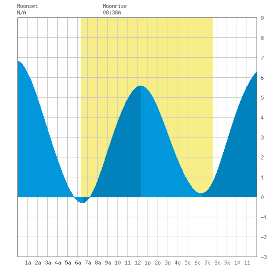 Old Bridge tide chart for Friday, April 12, 2024