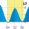 Old Bridge tide chart for Friday, April 12, 2024