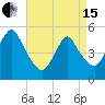 Old Bridge tide chart for Monday, April 15, 2024