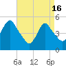 Old Bridge tide chart for Tuesday, April 16, 2024