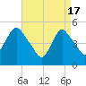 Old Bridge tide chart for Wednesday, April 17, 2024