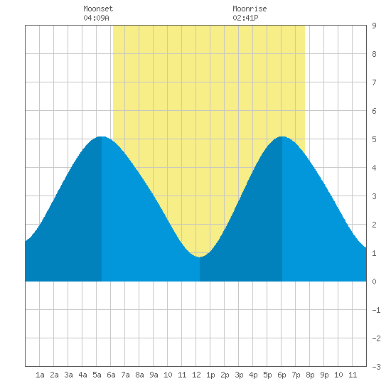Old Bridge tide chart for Thursday, April 18, 2024