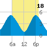 Old Bridge tide chart for Thursday, April 18, 2024