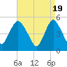 Old Bridge tide chart for Friday, April 19, 2024