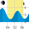 Old Bridge tide chart for Monday, April 1, 2024