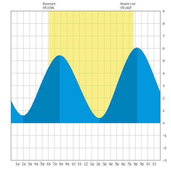 Old Bridge tide chart for Sunday, April 21, 2024