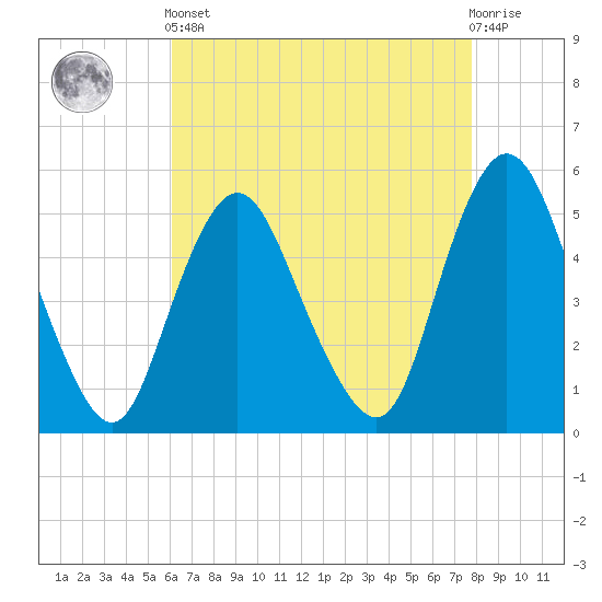 Old Bridge tide chart for Tuesday, April 23, 2024
