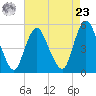Old Bridge tide chart for Tuesday, April 23, 2024