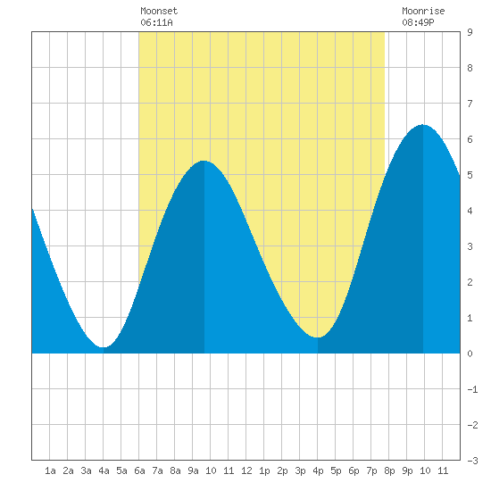 Old Bridge tide chart for Wednesday, April 24, 2024