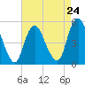 Old Bridge tide chart for Wednesday, April 24, 2024