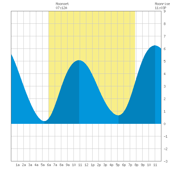 Old Bridge tide chart for Friday, April 26, 2024