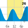 Old Bridge tide chart for Friday, April 26, 2024