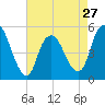 Old Bridge tide chart for Saturday, April 27, 2024