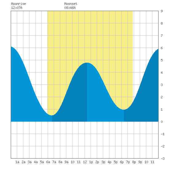 Old Bridge tide chart for Sunday, April 28, 2024