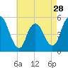 Old Bridge tide chart for Sunday, April 28, 2024