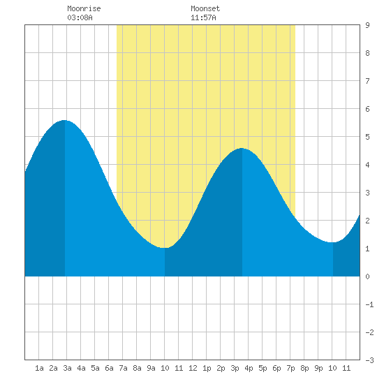 Old Bridge tide chart for Tuesday, April 2, 2024
