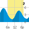 Old Bridge tide chart for Tuesday, April 2, 2024