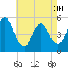 Old Bridge tide chart for Tuesday, April 30, 2024