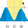 Old Bridge tide chart for Thursday, April 4, 2024