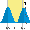 Old Bridge tide chart for Friday, April 5, 2024
