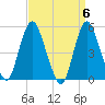 Old Bridge tide chart for Saturday, April 6, 2024