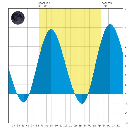Old Bridge tide chart for Monday, April 8, 2024