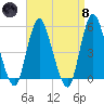 Old Bridge tide chart for Monday, April 8, 2024